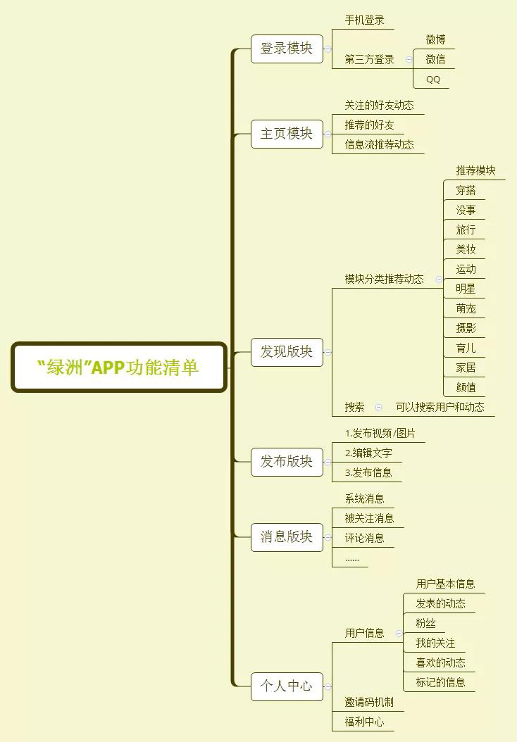 “绿洲”产品功能清单